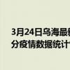 3月24日烏海最新疫情消息通報-烏海截至3月24日17時00分疫情數據統計情況