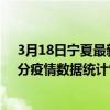 3月18日寧夏最新疫情消息通報-寧夏截至3月18日12時35分疫情數據統計情況