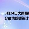 3月24日大同最新疫情消息通報-大同截至3月24日15時00分疫情數據統計情況