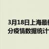 3月18日上海最新疫情消息通報-上海截至3月18日20時00分疫情數據統計情況