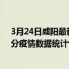 3月24日咸陽最新疫情消息通報-咸陽截至3月24日10時15分疫情數據統計情況