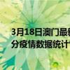 3月18日澳門最新疫情消息通報-澳門截至3月18日13時33分疫情數據統計情況