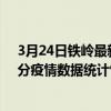 3月24日鐵嶺最新疫情消息通報-鐵嶺截至3月24日12時30分疫情數據統計情況