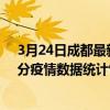 3月24日成都最新疫情消息通報-成都截至3月24日01時31分疫情數據統計情況