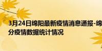 3月24日綿陽最新疫情消息通報-綿陽截至3月24日02時02分疫情數據統計情況
