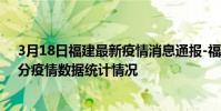 3月18日福建最新疫情消息通報-福建截至3月18日18時39分疫情數據統計情況