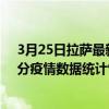 3月25日拉薩最新疫情消息通報-拉薩截至3月25日10時01分疫情數據統計情況