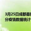 3月25日成都最新疫情消息通報-成都截至3月25日20時01分疫情數據統計情況