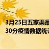 3月25日五家渠最新疫情消息通報-五家渠截至3月25日10時30分疫情數據統計情況