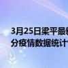 3月25日梁平最新疫情消息通報-梁平截至3月25日18時00分疫情數據統計情況