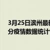 3月25日濱州最新疫情消息通報-濱州截至3月25日22時30分疫情數據統計情況