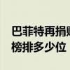 巴菲特再捐贈29億美元 目前巴菲特全球富豪榜排多少位