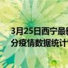 3月25日西寧最新疫情消息通報-西寧截至3月25日10時15分疫情數據統計情況