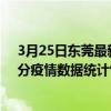 3月25日東莞最新疫情消息通報-東莞截至3月25日12時32分疫情數據統計情況
