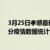 3月25日孝感最新疫情消息通報-孝感截至3月25日11時27分疫情數據統計情況