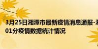 3月25日湘潭市最新疫情消息通報-湘潭市截至3月25日16時01分疫情數據統計情況