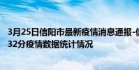 3月25日信陽市最新疫情消息通報-信陽市截至3月25日14時32分疫情數據統計情況