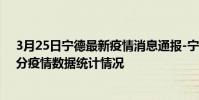 3月25日寧德最新疫情消息通報-寧德截至3月25日23時31分疫情數據統計情況