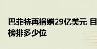 巴菲特再捐贈29億美元 目前巴菲特全球富豪榜排多少位
