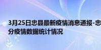 3月25日忠縣最新疫情消息通報-忠縣截至3月25日18時31分疫情數據統計情況