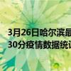 3月26日哈爾濱最新疫情消息通報-哈爾濱截至3月26日05時30分疫情數據統計情況