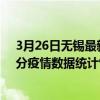3月26日無錫最新疫情消息通報-無錫截至3月26日00時31分疫情數據統計情況