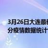 3月26日大連最新疫情消息通報-大連截至3月26日06時31分疫情數據統計情況