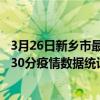 3月26日新鄉市最新疫情消息通報-新鄉市截至3月26日16時30分疫情數據統計情況