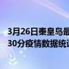 3月26日秦皇島最新疫情消息通報-秦皇島截至3月26日05時30分疫情數據統計情況