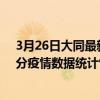 3月26日大同最新疫情消息通報-大同截至3月26日09時31分疫情數據統計情況