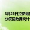3月26日拉薩最新疫情消息通報-拉薩截至3月26日12時00分疫情數據統計情況