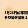 3月26日成都最新疫情消息通報-成都截至3月26日22時00分疫情數據統計情況