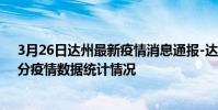 3月26日達州最新疫情消息通報-達州截至3月26日23時01分疫情數據統計情況