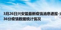 3月26日興安盟最新疫情消息通報-興安盟截至3月26日11時36分疫情數據統計情況