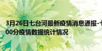 3月26日七臺河最新疫情消息通報-七臺河截至3月26日06時00分疫情數據統計情況