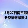 3月27日南平最新疫情消息通報-南平截至3月27日01時30分疫情數據統計情況