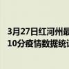 3月27日紅河州最新疫情消息通報-紅河州截至3月27日10時10分疫情數據統計情況