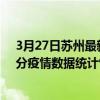 3月27日蘇州最新疫情消息通報-蘇州截至3月27日02時30分疫情數據統計情況