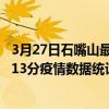 3月27日石嘴山最新疫情消息通報-石嘴山截至3月27日15時13分疫情數據統計情況