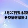 3月27日玉林最新疫情消息通報-玉林截至3月27日05時01分疫情數據統計情況