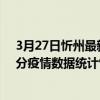 3月27日忻州最新疫情消息通報-忻州截至3月27日12時00分疫情數據統計情況