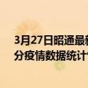 3月27日昭通最新疫情消息通報-昭通截至3月27日09時45分疫情數據統計情況