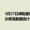 3月27日咸陽最新疫情消息通報-咸陽截至3月27日06時30分疫情數據統計情況