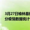 3月27日榆林最新疫情消息通報-榆林截至3月27日07時00分疫情數據統計情況