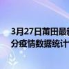 3月27日莆田最新疫情消息通報-莆田截至3月27日01時01分疫情數據統計情況