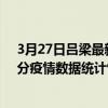 3月27日呂梁最新疫情消息通報-呂梁截至3月27日12時00分疫情數據統計情況