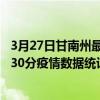 3月27日甘南州最新疫情消息通報-甘南州截至3月27日12時30分疫情數據統計情況