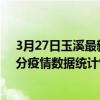 3月27日玉溪最新疫情消息通報-玉溪截至3月27日09時54分疫情數據統計情況
