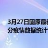 3月27日固原最新疫情消息通報-固原截至3月27日15時30分疫情數據統計情況
