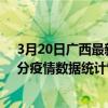 3月20日廣西最新疫情消息通報-廣西截至3月20日20時01分疫情數據統計情況